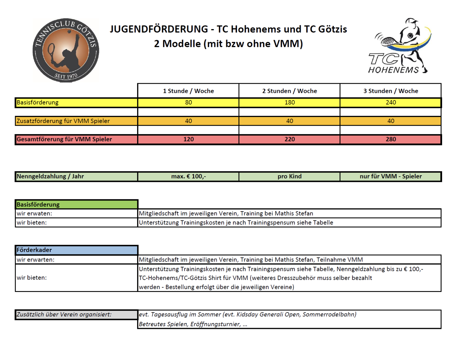 Jugendförderung – TC Hohenems und TC Götzis